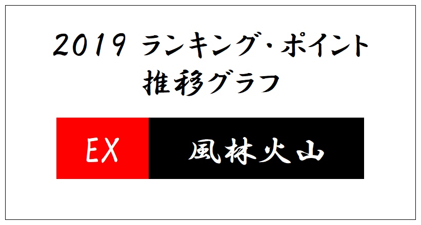 Mリーグ19 最新 Ex風林火山チーム成績 ポイント推移グラフ Taraeyes